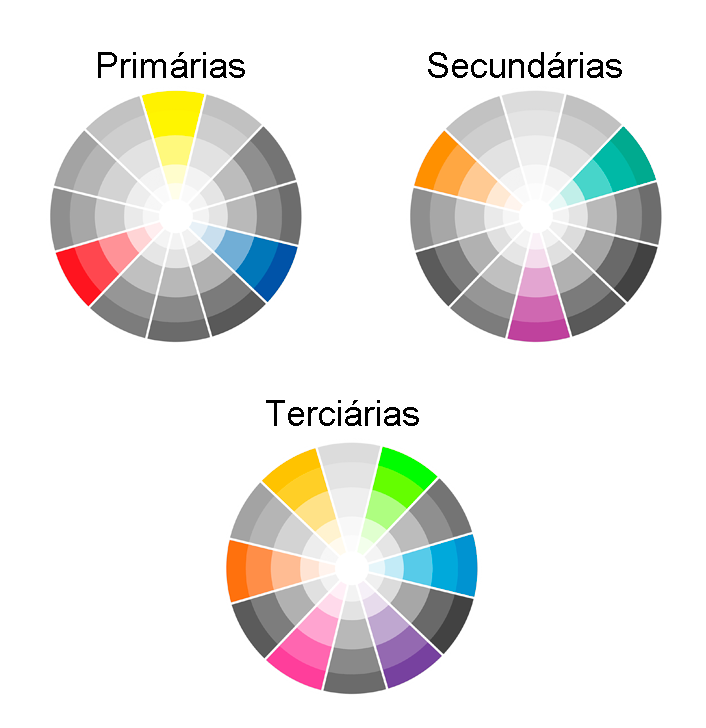 À esquerda: Circulo cromático evidenciando as cores complementares e