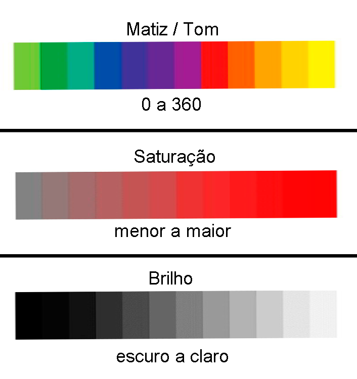 O círculo cromático é a base de todos os princípios de cores. Se cortarmos  ele ao meio, temos de um lado as quentes (amarelo, laranja e vermelho), e  as