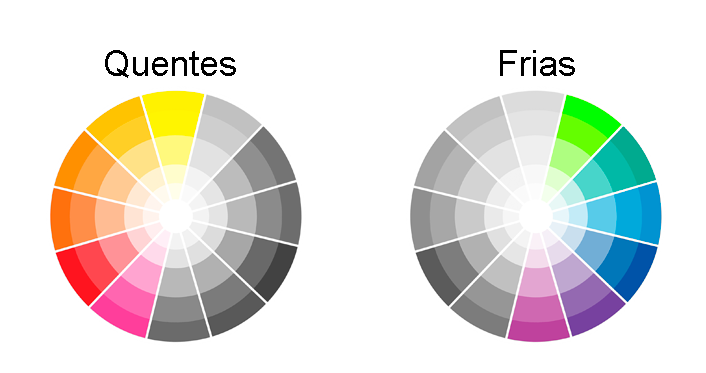 O círculo cromático é a base de todos os princípios de cores. Se cortarmos  ele ao meio, temos de um lado as quentes (amarelo, laranja e vermelho), e  as